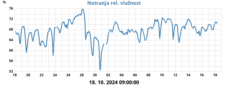 Notranja rel. vlažnost