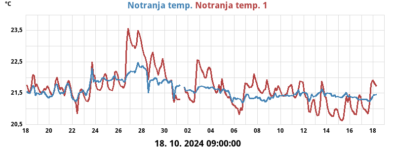 Not. temperatura