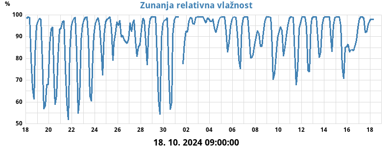 Zunanja relativna vlažnost