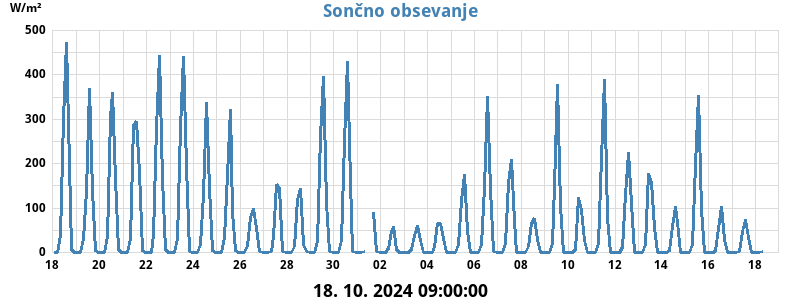 Sončno obsevanje