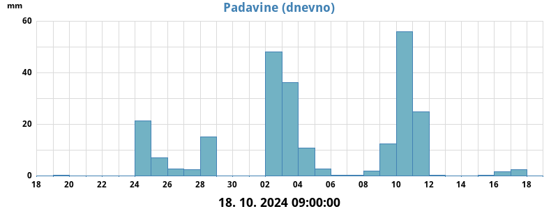 Padavine