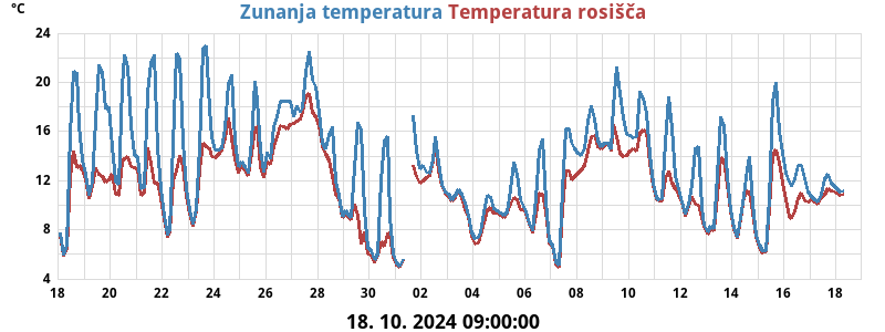 Temperatura