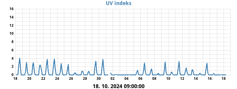 UV indeks