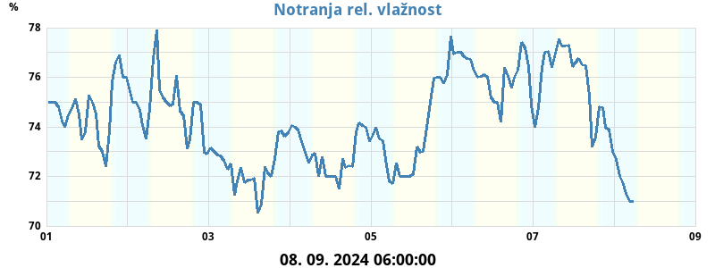 Not. relativna vlažnost