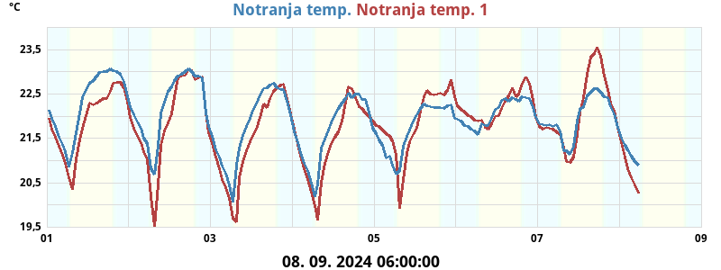 Not. temperatura