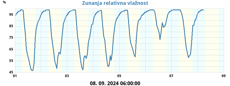 Zunanja relativna vlažnost