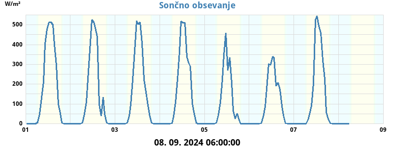 Sončno obsevanje