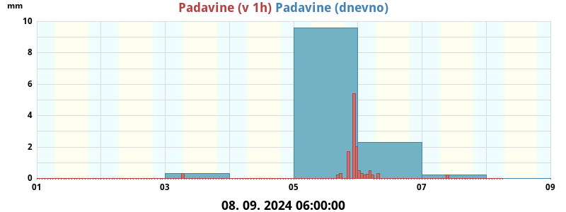 Padavine