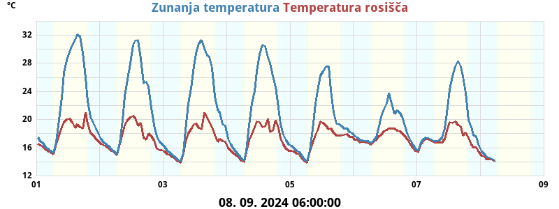 Zunanja temperatura