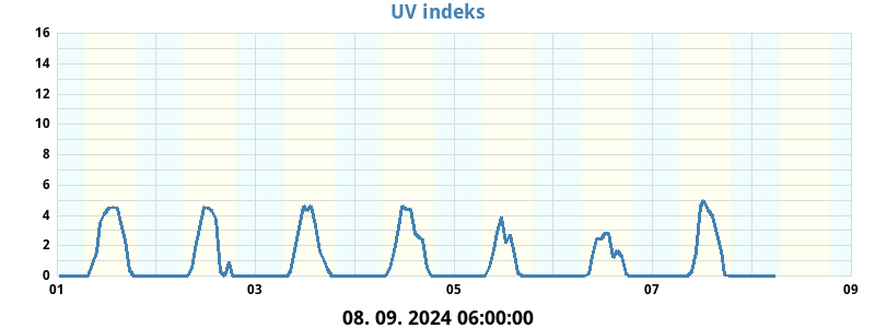 UV indeks