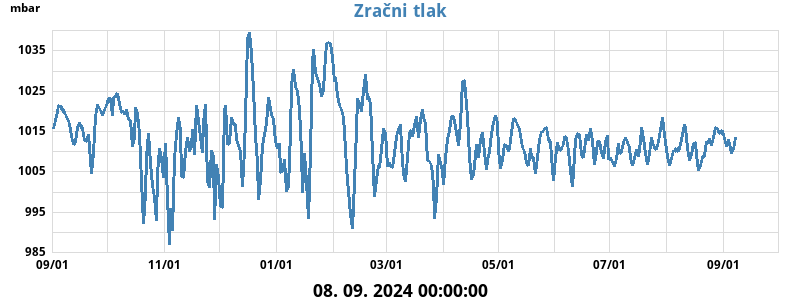 Zračni tlak