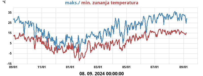 Dnevni maks. in min. za leto