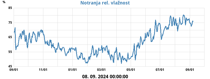 Notranja rel. vlažnost