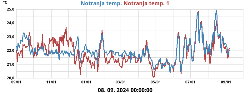 Not. temperatura