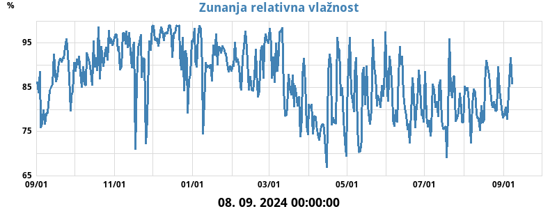 Zunanja rel. vlažnost