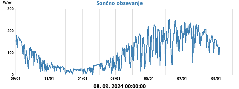 Sončno obsevanje