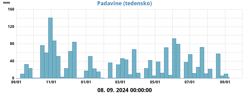 Padavine