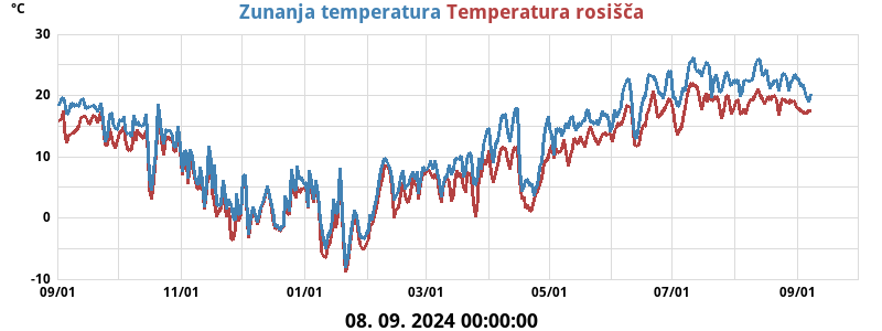 Temperatura