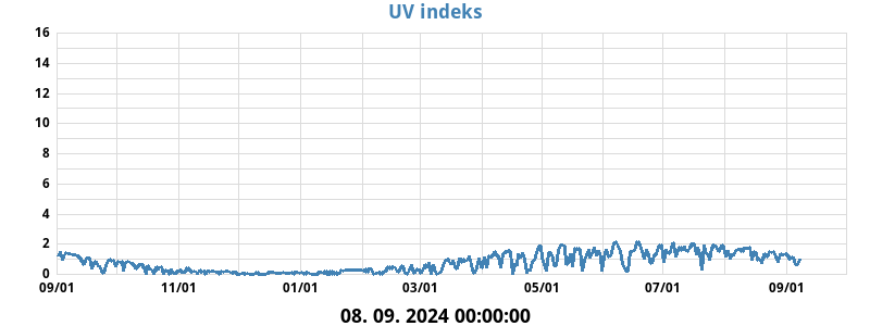 UV Indeks